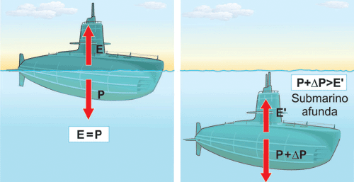 Submarino flutuando e afundando